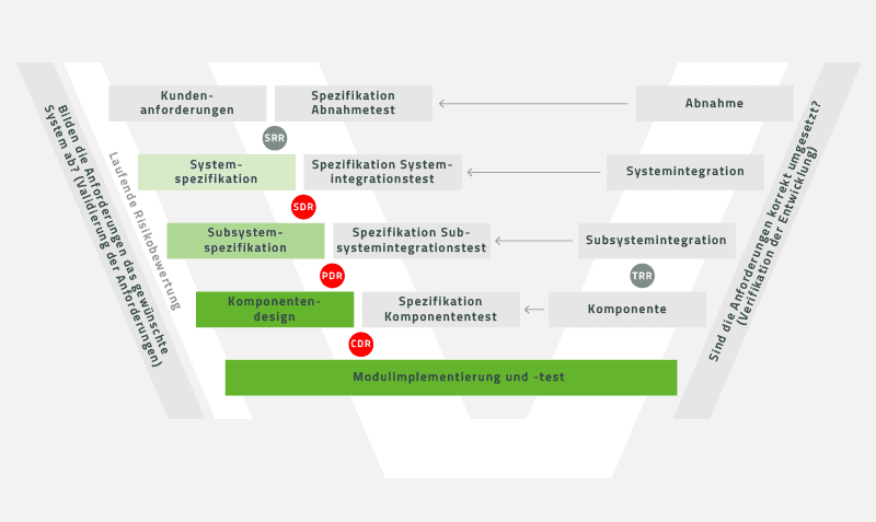 Softwareentwicklung und Hardwareentwicklung