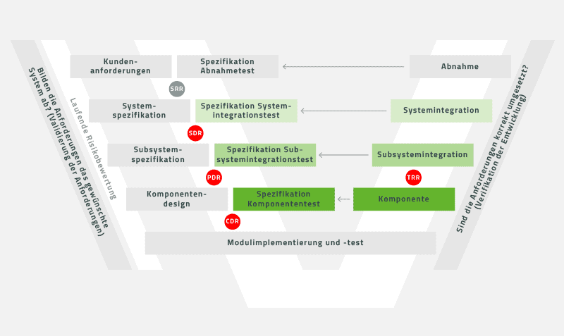 Softwaretests und Systemtests