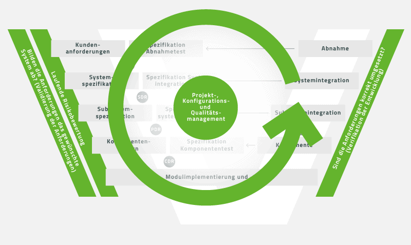 Projektmanagement, Konfigurationsmanagement und Qualitätsmanagement