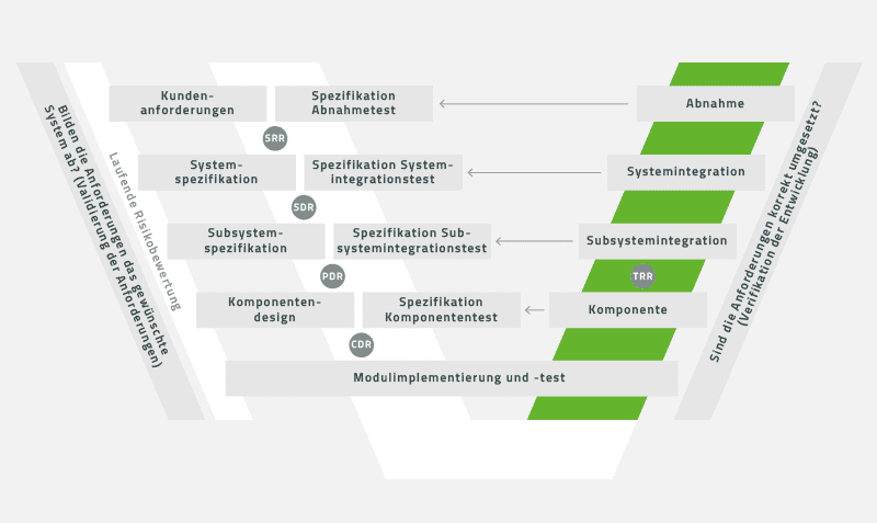 Qualifikation, Verifikation und Validierung