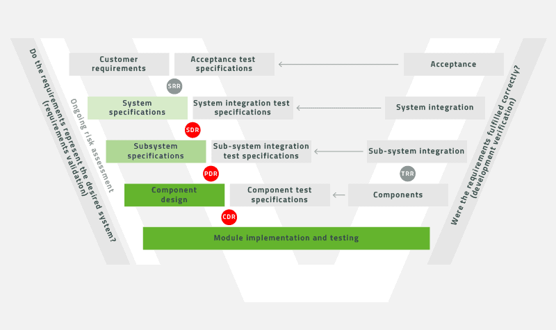 system development