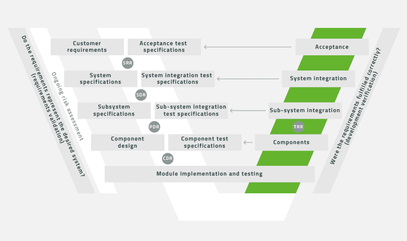 Qualification, verification and validation
